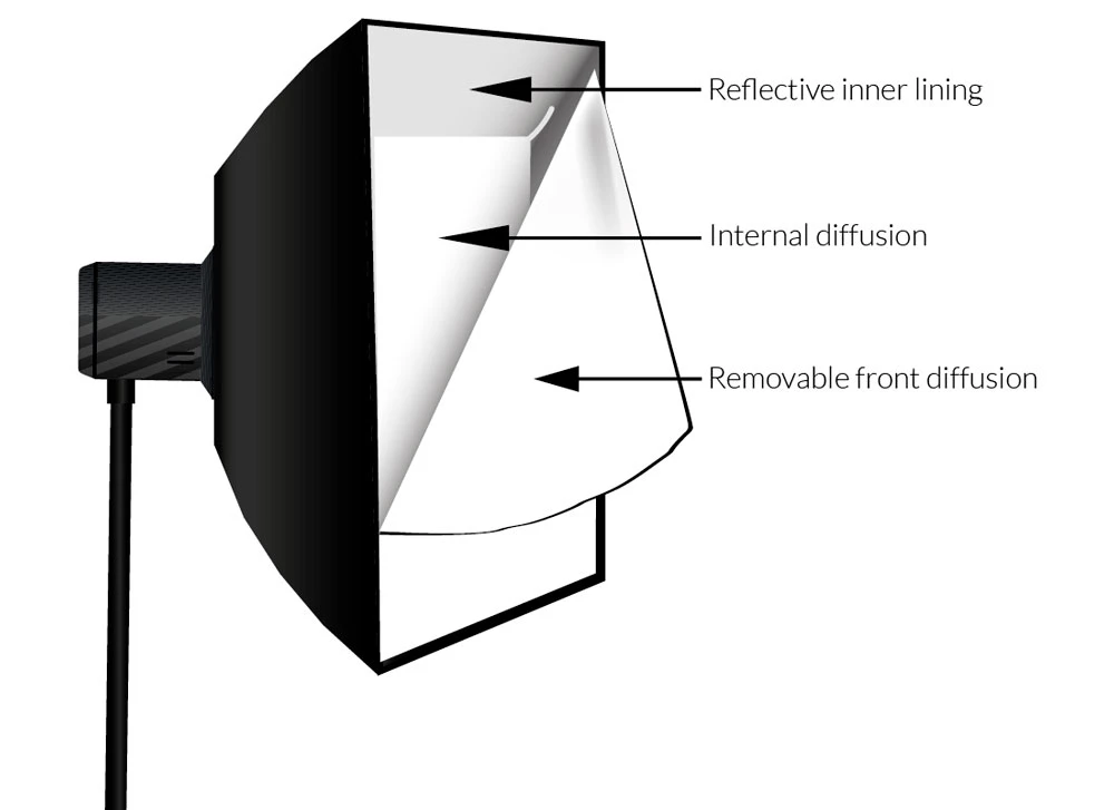 Named diagram of the parts of a softbox